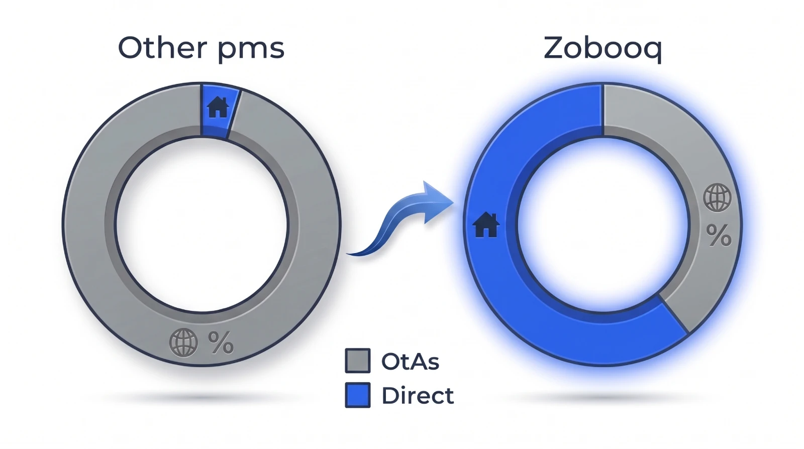 Other PMS rely on external paid tools while Zobooq includes everything
